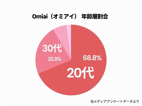 omiai ランキング|Omiaiの男女比と年齢層は？マッチングしやすい年代を解説